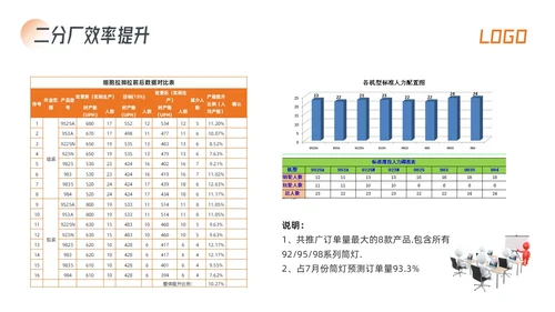 橙色简约生产效率效率提升项目PPT模板宣传PPT动态PPT精益精益生产