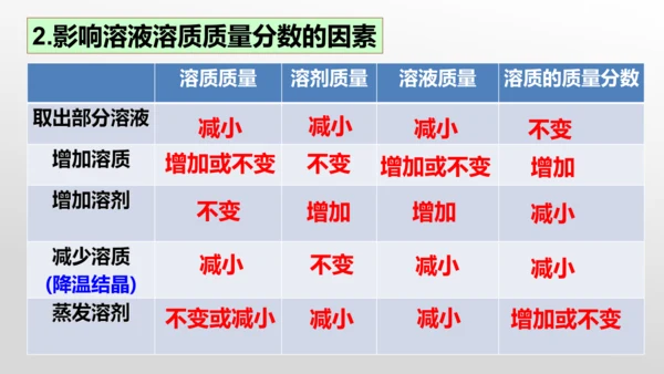 课题3 溶液的浓度-(共36张PPT)2023-2024学年九年级化学下册同步优质课件（人教版）