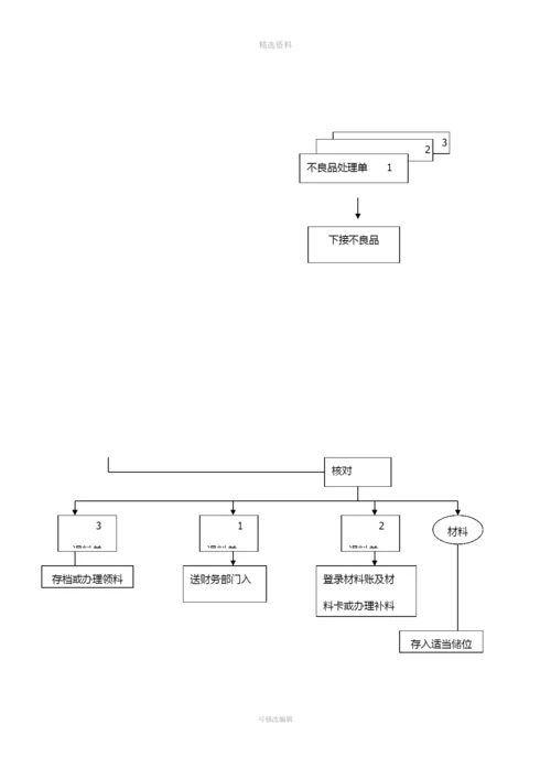 最全面的仓库管理制度及流程.docx