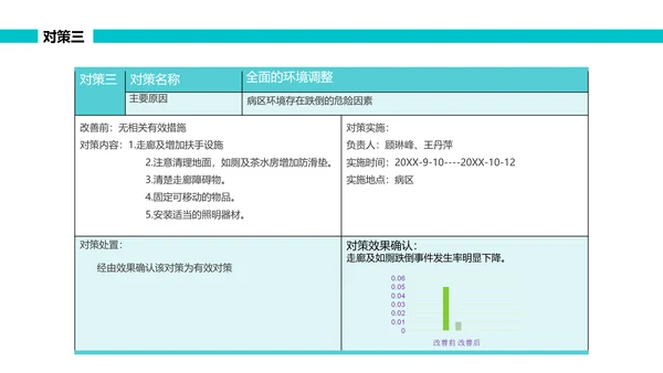 绿色简约可视图表跌倒品管圈PPT品管圈医疗质量管理品管圈