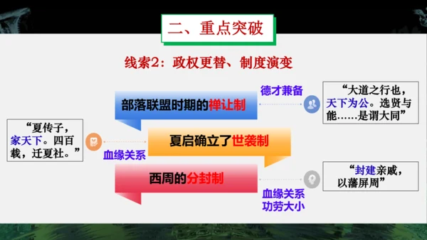 第二单元 夏商周时期：早期国家与社会变革  单元复习课件