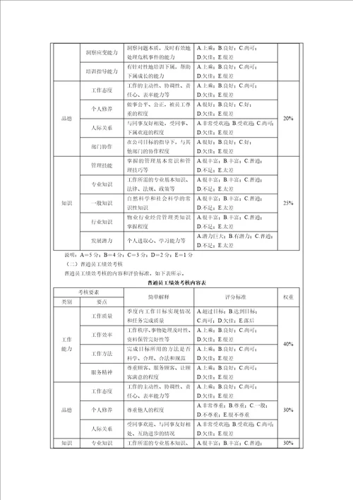 物业人员绩效考核管理方案