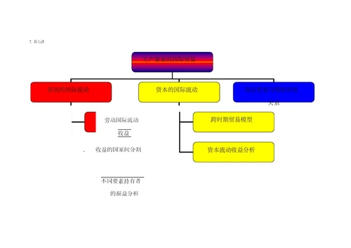 国际贸易理论与政策知识框架树