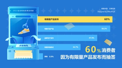 60%消费者因为有限量产品发布而抽签