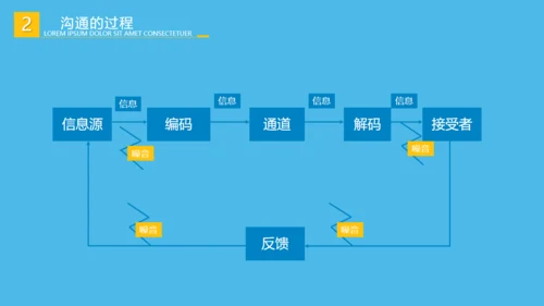 营销部销售和业务人员沟通技巧培训通用PPT模板