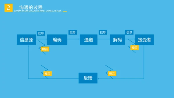 营销部销售和业务人员沟通技巧培训通用PPT模板