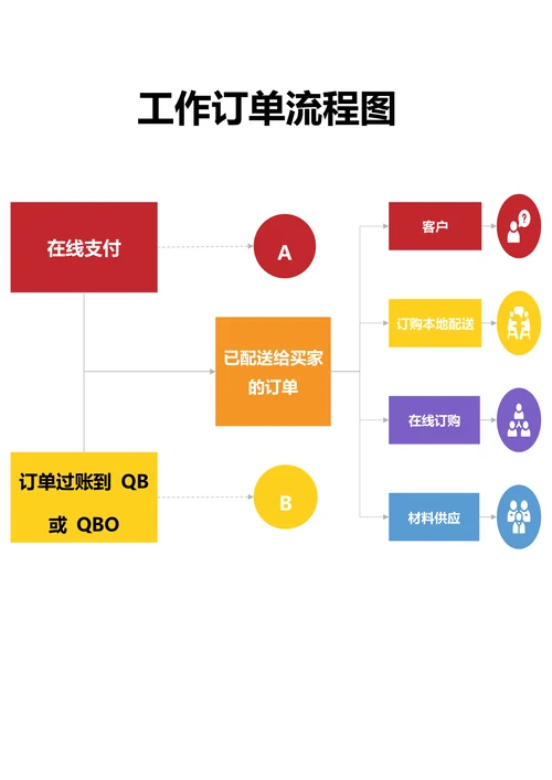 工作订单流程图
