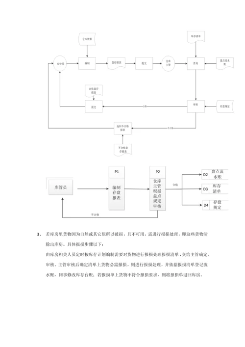 业务作业流程图和数据作业流程图.docx