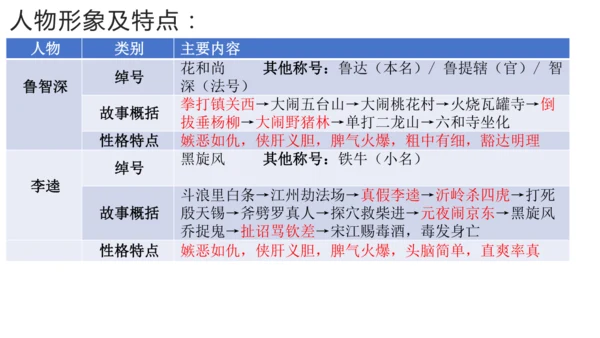 统编版语文九年级上册名著导读 复习课件