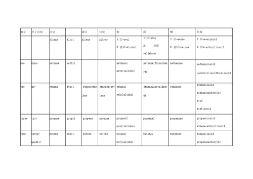 有机化合物命名总结