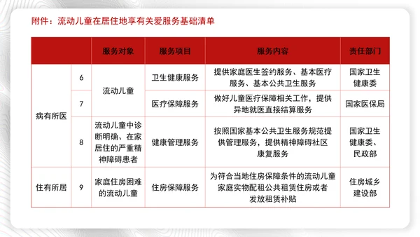 加强流动儿童关爱保护行动方案全文学习解读学习PPT课件