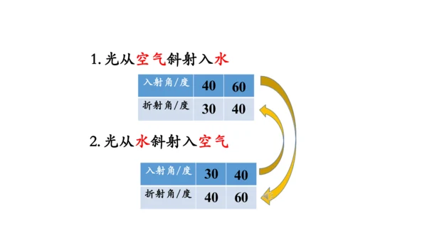 4.4 光的折射 课件（共62张PPT）