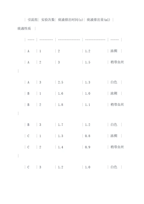 体外引流排痰实验报告