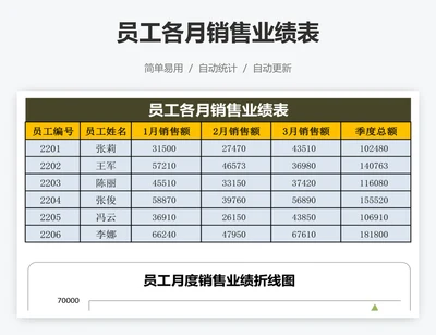 员工各月销售业绩表