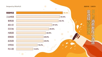 35.5%消费者在小酒馆会选择精酿啤酒