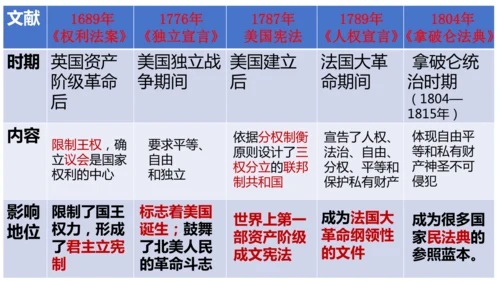 第19课 法国大革命和拿破仑帝国 课件 统编版九年级历史上册