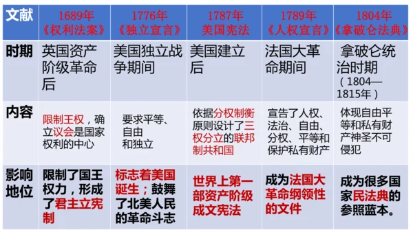 第19课 法国大革命和拿破仑帝国 课件 统编版九年级历史上册