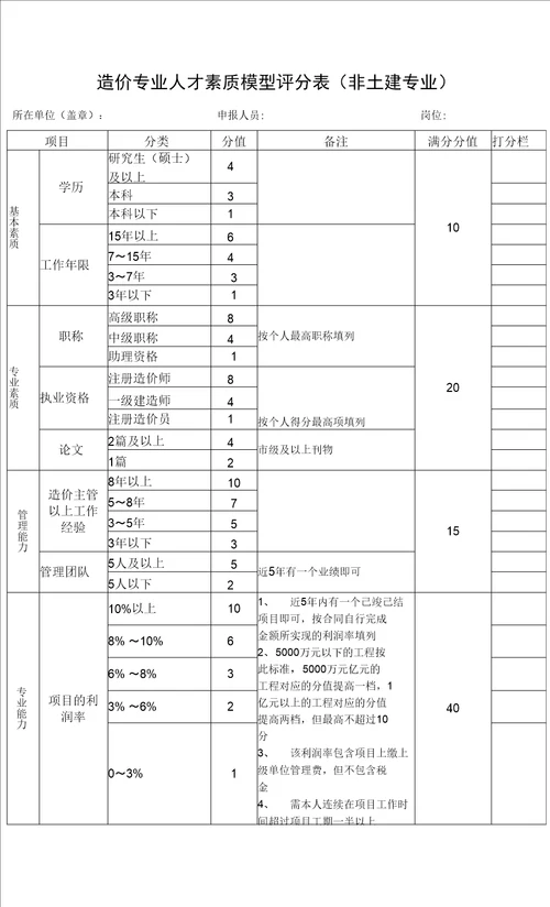 某市建工集团造价人员人才库建设及分级管理办法