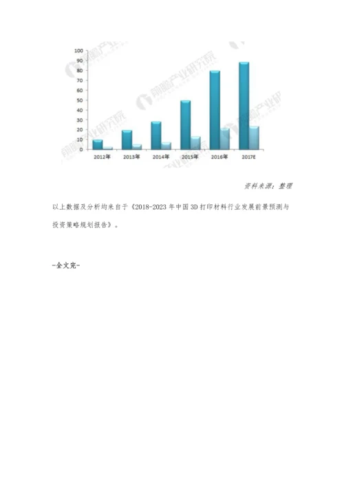 3D打印材料现状分析-国内行业发展地位提升.docx