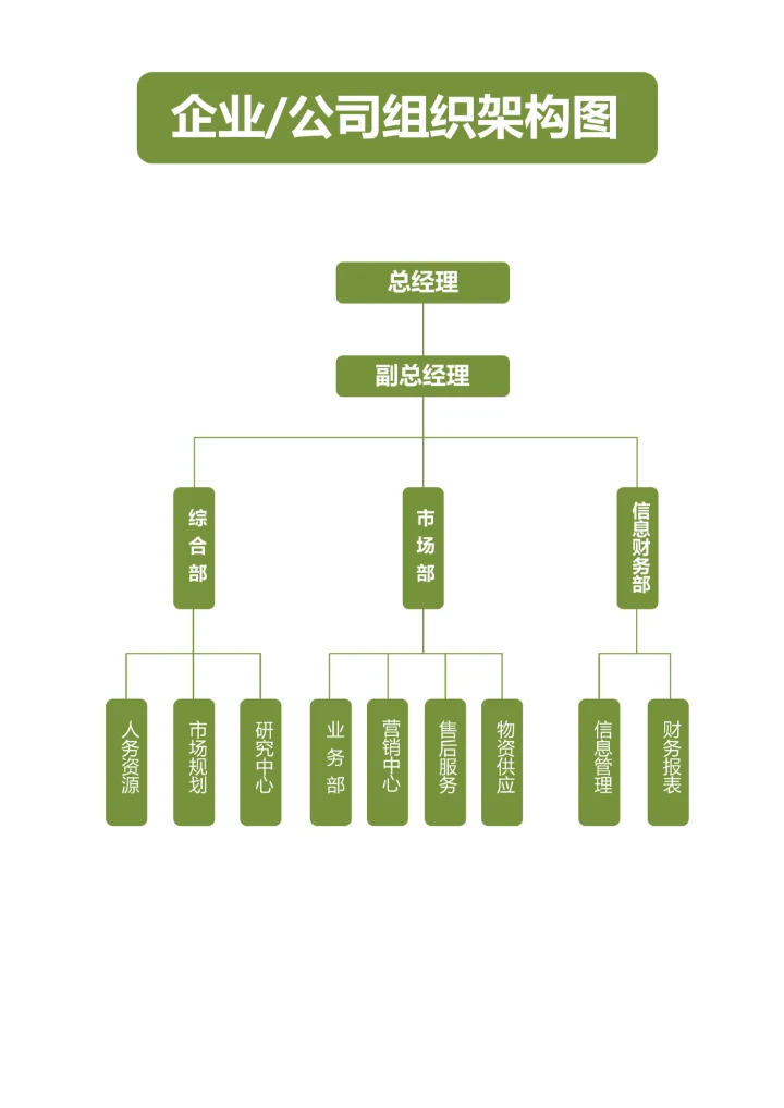 公司人员组织架构图实用模板