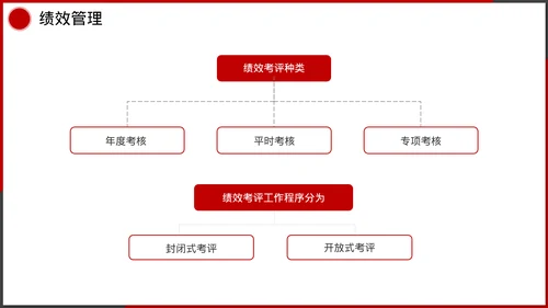 企业管理人事行政模块课件培训