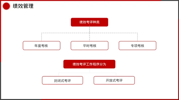 企业管理人事行政模块课件培训