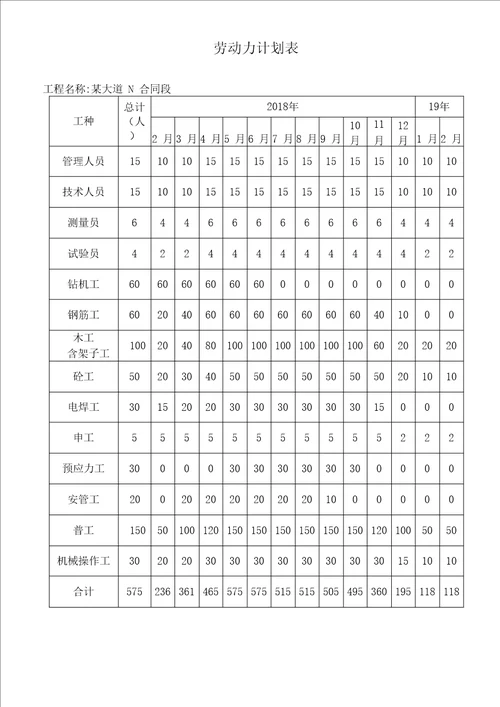 材料、设备及劳动力计划与保证措施