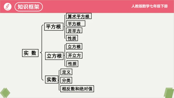 第6章 实数（复习课件）-2023-2024学年七年级数学下册同步精品课堂（人教版）
