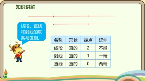 人教版数学四年级上册3.1 线段、直线、射线和角课件(共21张PPT)