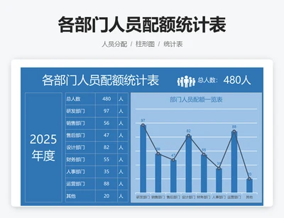 各部门人员配额统计表