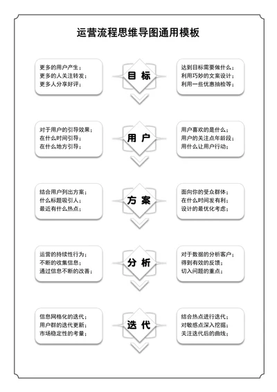 运营流程思维导图通用模板