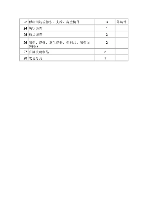 建筑安装材料场外运输损耗率表附表