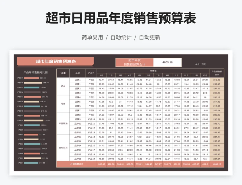 超市日用品年度销售预算表