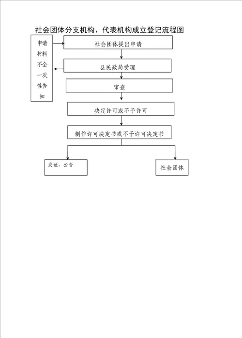 社会团体分支机构、代表机构成立登记流程图