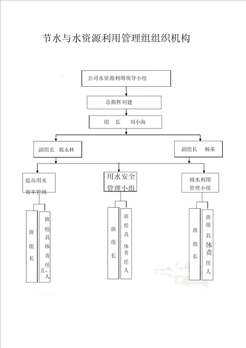 绿色施工管理组织机构图