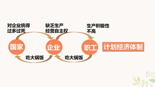 第8课 经济体制改革 课件（共42张PPT）