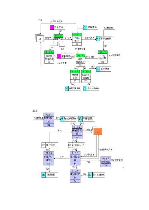 需求解析总结计划案例百货商店业务管理信息系统