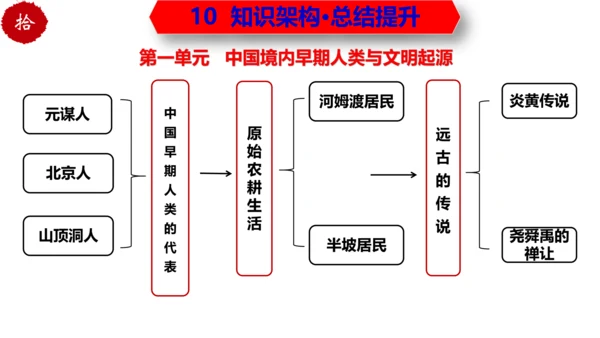 第一单元 史前时期：中国境内早期人类与文明的起源 大单元复习课件