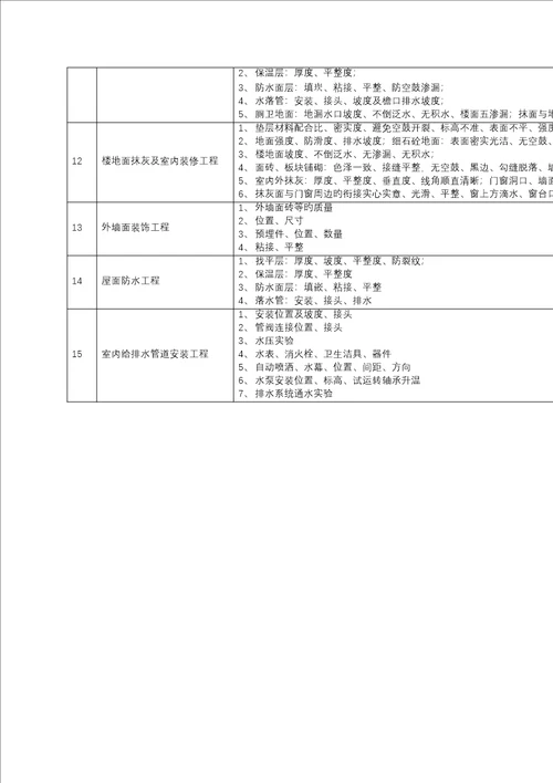 房屋优质建筑关键工程质量控制点设置一览表