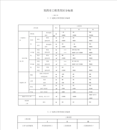 项目工程类别划分规范标准汇总