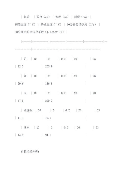 建筑物理实验报告