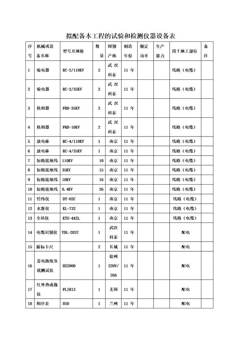 配电房工程拟配备本工程的试验和检测仪器设备表