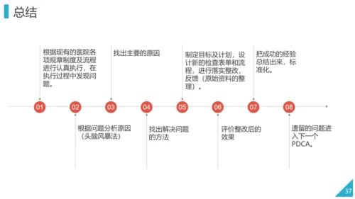 PDCA企业循环工作方法培训PPT模板