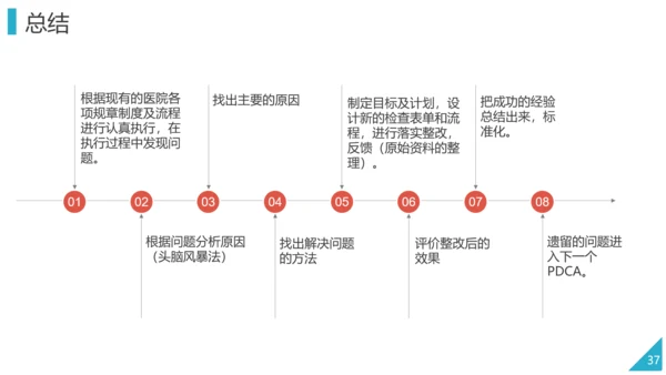 PDCA企业循环工作方法培训PPT模板