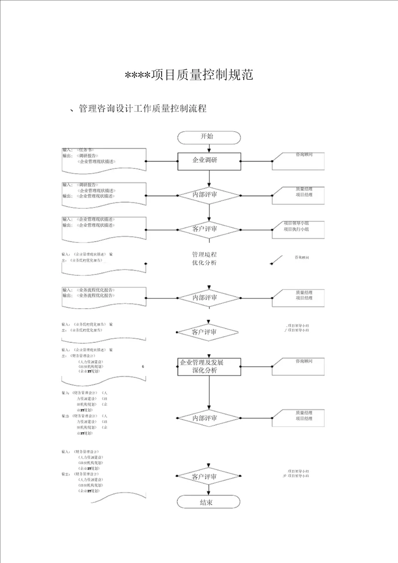 项目质量控制规范(一)