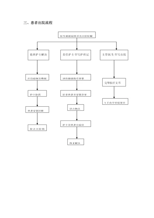 患者出入院及突发状况处理标准流程图.docx