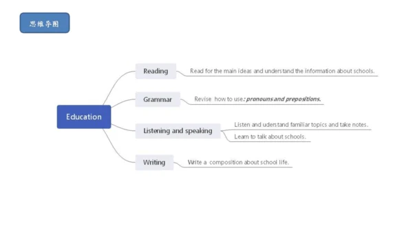 Module 2 Education 模块小结课件63张PPT