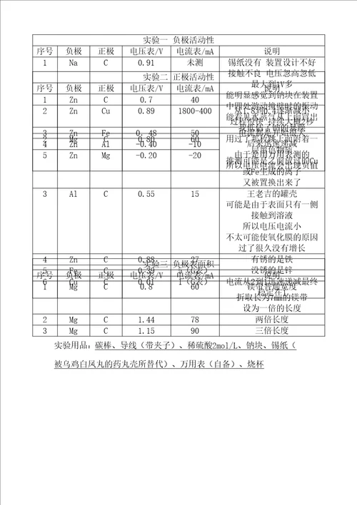 原电池化学实验报告