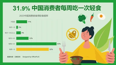 31.9的中国消费者每周吃一次轻食