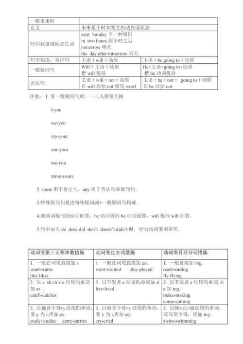 2023年小学英语四大时态总结附小升初时态考题.docx